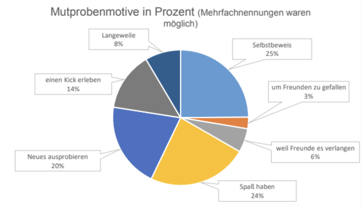 Kreisdiagramm: Motive für Mutproben mit Prozentangaben (Selbstbeweis 25%, Spaß 24%, Neues ausprobieren 20%)